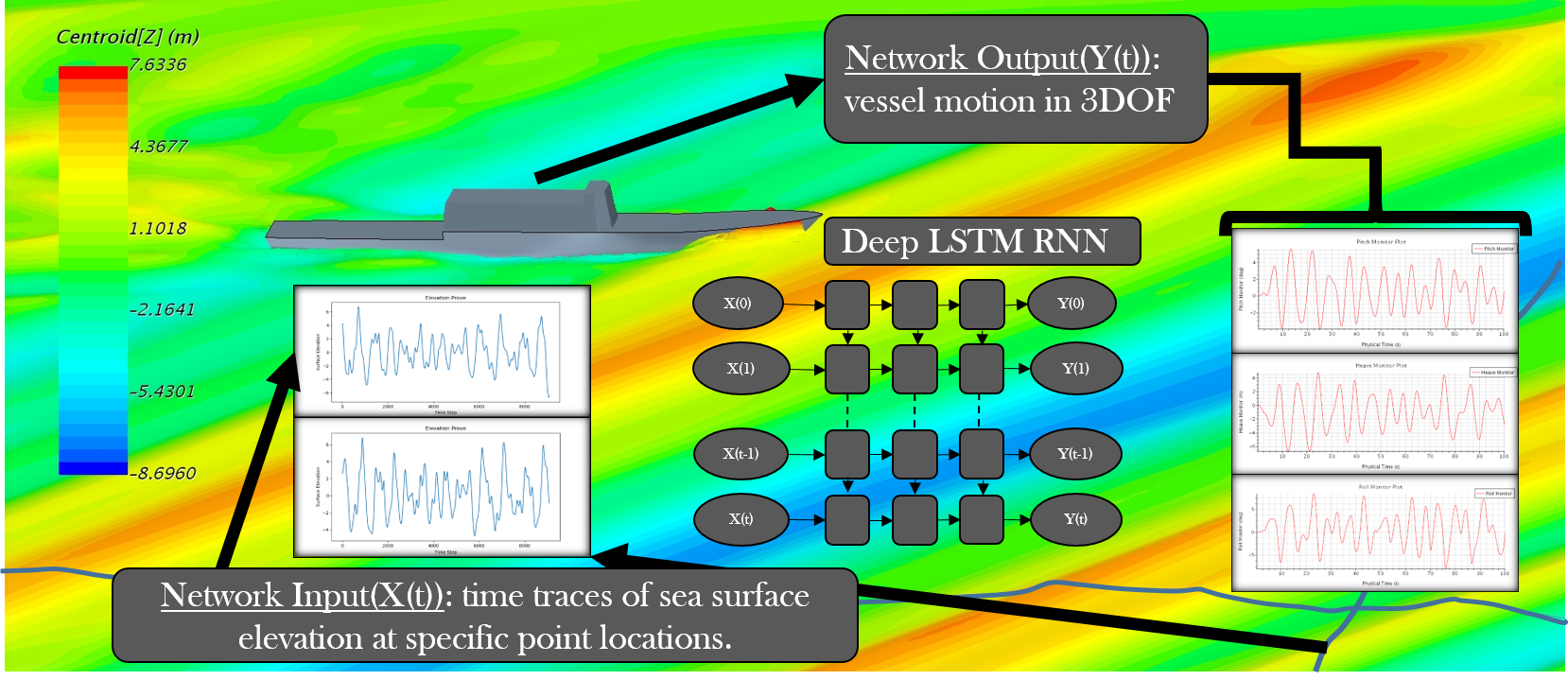 Learning framework to predict ship motions from wave proves